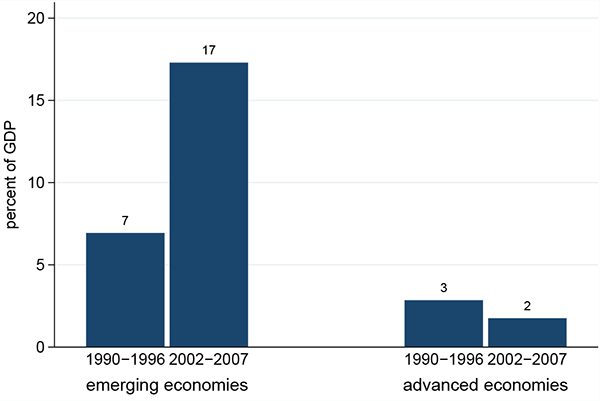 Figure 2: Figure 2 shows foreign reserves as a percent of GDP for 1990-1996 and for 2002-2007 in emerging economies and in advanced economies respectively. The ratio for emerging economies grew from 7 percent in 1990-1996 to 17 percent in 2002-2007. In advanced economies, this ratio shrunk from 3 percent to 2 percent. See Table A.1 in the appendix for details and the main text for a description. The value for each period and each bloc is the median across economies of the period-average for each economy.