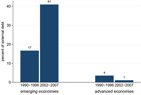 Figure 3: Figure 3 shows foreign reserves as a percent of external debt liabilities for 1990-1996 and for 2002-2007 in emerging economies and in advanced economies respectively. The ratio for emerging economies grew from 17 percent in 1990-1996 to 41 percent in 2002-2007. In advanced economies, this ratio shrunk from 4 percent to 1 percent. See Table A.1 in the appendix for details and the main text for a description. The value for each period and each bloc is the median across economies of the period-average for each economy.