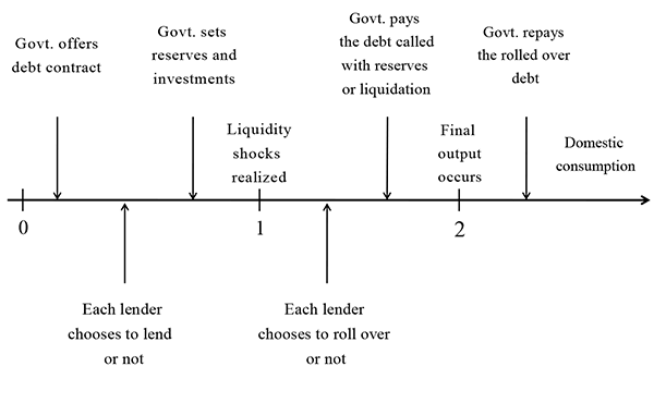 Figure 4: Figure 4 illustrates the timeline of the model. See the main text for a detailed description of the sequence of actions taken in the model.