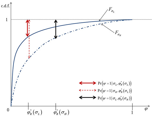 Figure 5: Figure 5 simply illustrates that the sudden stop probability increases with the debt rollover risk, using a plot of the c.d.f corresponding to each rollover risk level. See text for discussion.