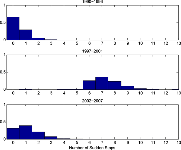 Figure 7: Figure 7 illustrates the Histogram of Sudden Stops Frequencies for each era based on the simulated model. Between 1990-1996, the simulated mode is at 0 with a frequency of 0.6, and a frequency of 0.25 at 1. Between 1997-2001, the mode is at 7 with a frequency of 0.4, and a frequency of 0.25 at both 6 and 8. After 2002, the mode is at 1 with a frequency of 0.45, a frequency of 0.25 at 0, and a frequency of 0.2 at 2.
