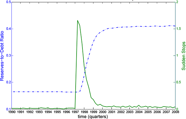 Figure 8: Figure 8 illustrates the simulated evolution of average reserves-to-debt ratios and suddens stops across economies at a quarterly frequency from 1990 to 2007. See text and Table 3 for details and discussion.
