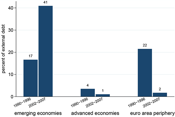 Figure 9: Figure 9 shows foreign reserves as a percent of external debt liabilities for 1990-1996 and for 2002-2007 in emerging economies, in  advanced economies, and in Euro Periphery economies. The value for each period and each bloc is the median across economies of the period-average for each economy. In the Euro Periphery, the median ratio sharply decreased from 22 percent in 1990-1996 to 2 percent after 2002. In contrast, the ratio for emerging economies grew from 17 percent to 41 percent.  In advanced economies, this ratio shrunk from 4 percent to 1 percent.