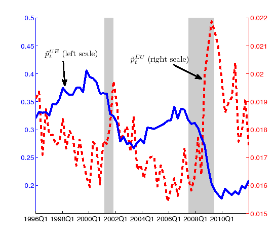 Figure 2: Figure 2 plots two time series. The x-axis runs from 1996Q1 to 2011Q4.  One is the job-finding probability in the data, and the y-axis corresponding to this series runs from 0.15 to 0.5.  This series exhibit procyclicality.  The other series is the separation probability in the data, and the y-axis corresponding to this series runs from 0.015 to 0.022.  This series is countercyclical.
