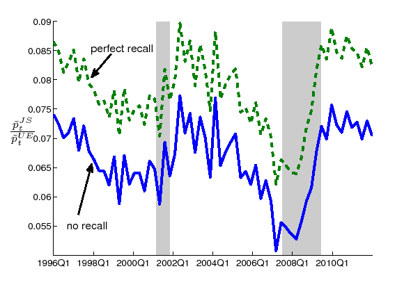 Figure 3: Figure 3 plots two time series.  The x-axis runs from 1996Q1 to 2011Q4.  Both represent the ratio of job-switching probability to the job-finding probability.  One series is based on the job-switching probability with perfect recall assumption and the other series is based on the job-switching probability with perfect recall assumption.  The y-axis runs from 0.05 to 0.09. Both series do not have a clear trend, but exhibit some cyclicality.