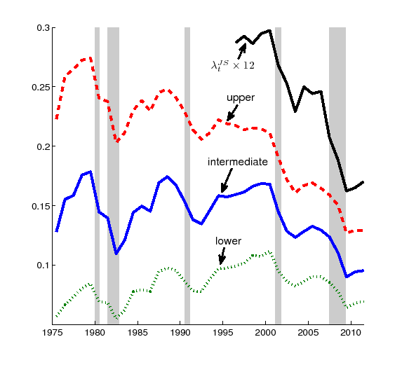 Figure 4: Figure 4 plots four series.  The x-axis runs from 1975 to 2011.  One is the annualized time-series of the job-switching probability that is calculated earlier in the paper from monthly CPS.  The other three are calculated from the March CPS using the method of Shimer (2005a).  The y-axis runs from 0.05 to 0.3.  The level of each series is different, but all series exhibit procyclical pattern and a significant decline since early 2000s.