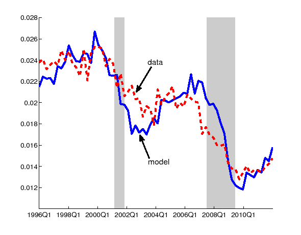 Figure 5: Figure 5 compares the job-to-job transition probability per month in the model and in the data.  The x-axis runs from 1996Q1 to 2011Q4 and the y-axis runs from 0.01 to 0.028.  The data series is identical to the adjusted series with no recall assumption in Figure 1.  These two series look very similar.