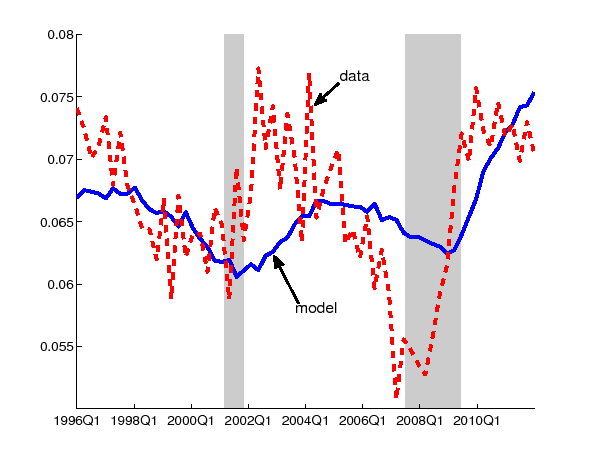 Figure 6: Figure 6 compares the ratio of job-switching probability to the job-finding probability in the model and the data.  The x-axis runs from 1996Q1 to 2011Q4 and the y-axis runs from 0.05 to 0.08.  The data series is identical to the adjusted series with no recall assumption in Figure 3.  The model series is smoother than the data series, but qualitatively the two series tend to move in the same direction.