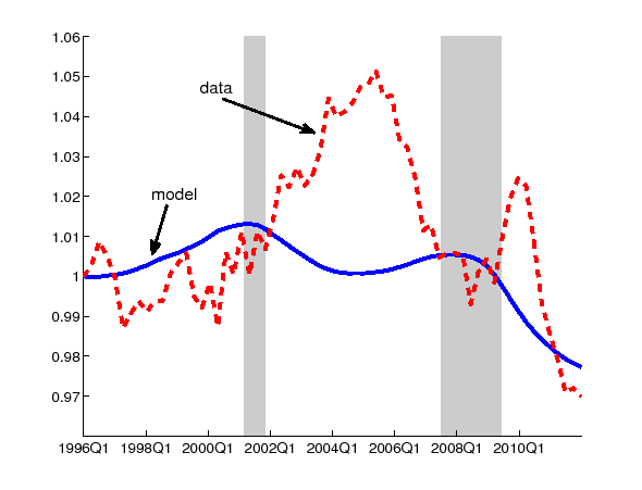 Figure 7: Figure 7 compares the average match quality from the model and the de-trended utilization-adjusted TFP level.  Both are constructed so that the initial level in the graph is 1.  The x-axis runs from 1996Q1 to 2011Q4 and the y-axis runs from 0.96 to 1.06.  Both series exhibits an increase before 2000 and after 2008, but the model series stays low during mid-2000s while the data series exhibits a significant increase.