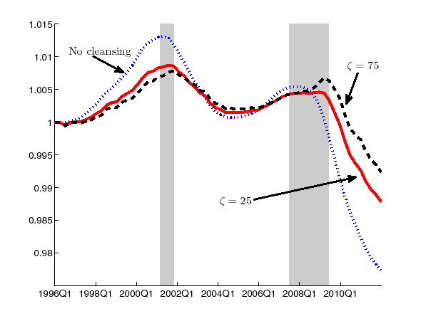 Figure 8: Figure 8 compares the average match quality series in Figure 7 with the series under the assumption of =25 and =75.  They move similarly, although the ones with =25 and =75 exhibit smaller ups and downs. The x-axis runs from 1996Q1 to 2011Q4 and the y-axis runs from 0.97 to 1.015.