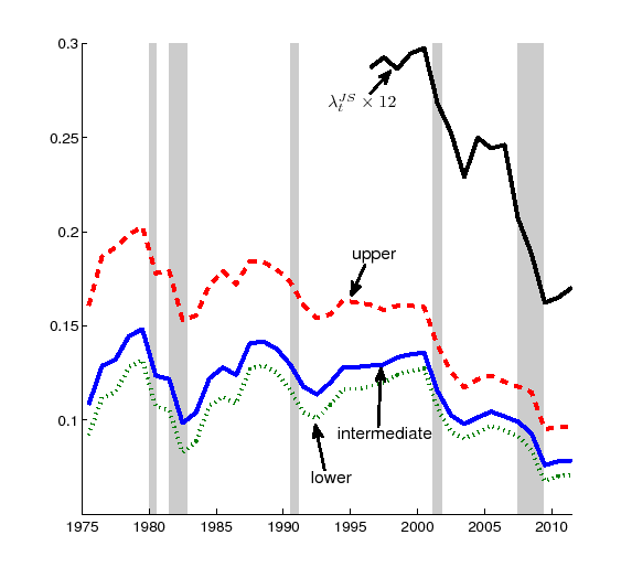 Figure 11: Figure 11 repeats the same plot as Figure 4, but instead of Shimer’s (2005a) method, it follows Blanchard and Diamond’s (1990) method.  Again, there are four series: one is from the monthly CPS and three are from March CPS.  The x-axis runs from 1975 to 2011 and the y-axis runs from 0.05 to 0.3.  The level of each series is different, but all series exhibit procyclical pattern and a significant decline since early 2000s. 