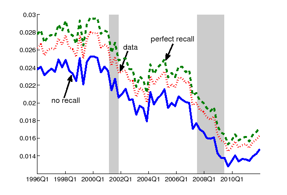 Figure 1: Figure 1 plots three time series: the monthly job-to-job transition rate in the raw data and two time-aggregation adjusted series.  One time-aggregation adjustment is made under the assumption of perfect recall and the other adjustment is made under the assumption of no recall.  The y-axis runs from 0.012 to 0.03 and the x-axis runs from 1996Q1 to 2011Q4.  All three series exhibit a procyclical pattern and a large decline since early 2000s.