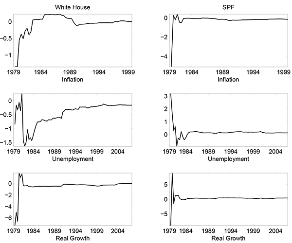 Figure 1: This figure plots the optimal weights in equations (1) - (2) using OLS. The graphs on the left and right refer to the White House and SPF forecasts, respectively. The figure shows the evolution
over time of the optimal MSE weight – the recursive estimates using data up to the date
in the horizontal axis. The figures show that the optimal weights on public forecasts
vis-à-vis the Greenbook were always low or converged quite fast to a low number.