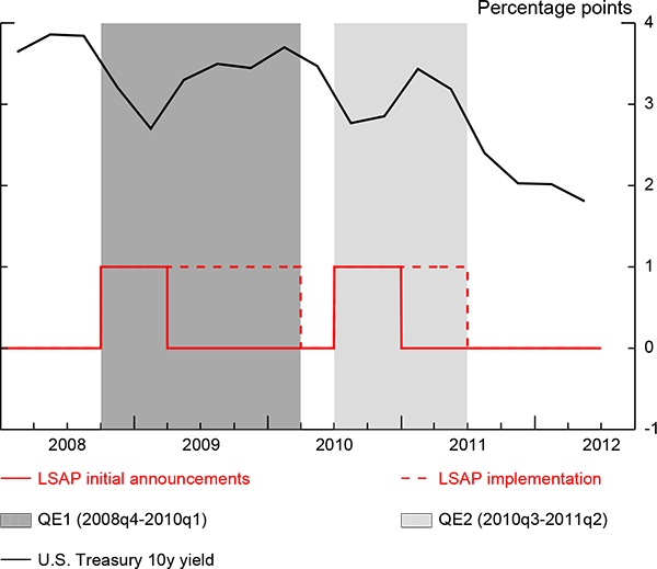 Figure 11: Figure 11 shows the 10-year U.S. Treasury yields at the quarterly frequency from 2008 to mid-2012 (solid black line), as well as two indicator variables for the Federal Reserve’s Large-Scale Asset Purchase (LSAP) programs.  First, the “LSAP initial announcements variable” (red solid line) is equal to 1 for the quarters in which LSAPs were initially announced (2008:Q4 and 2009:Q1 for QE1, and 2010:Q3-Q4 for QE2).  Second, the “LSAP implementation” variable (red dashed line) is equal to 1 for the quarters during which LSAP programs were in place (from 2008:Q4 to 2010:Q1 for QE1, and from 2010:Q3 to 2011:Q2 for QE2).