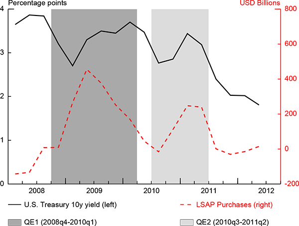 Figure 12: Figure 12 shows the U.S. Treasury 10-year yields (solid black line), as well as the net asset purchases by the Federal Reserve related to the unconventional U.S. monetary policy (the red dashed line), at the quarterly frequency from 2008 to mid-2012.  The net asset purchases are obtained as the change in the end-of-quarter total holdings by the Federal Reserve of agency debt securities, mortgage-backed securities, and U.S. Treasury securities, expressed in billions of U.S. dollars.