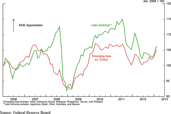 Figure 3: Figure 3 shows the real effective exchange rates for major emerging market economies, aggregated for emerging Asia ex. China (red line) and Latin America (green line), from 2006 to mid-2013 at the monthly frequency.  An upward move denotes real appreciation on a trade-weighted basis for the emerging market economies.