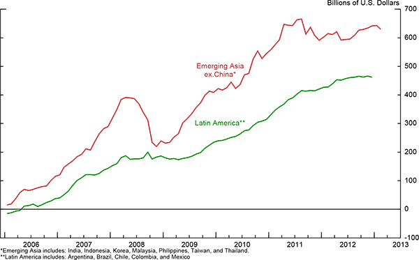 Figure 4: Figure 4 shows the accumulation of foreign exchange reserves by central banks in major emerging market economies, expressed in billions of U.S. dollars, aggregated for emerging Asia ex. China (red line) and Latin America (green line), from 2006 to mid-2013 at the monthly frequency.