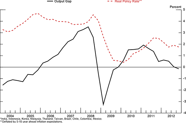 Figure 5: Figure 5 shows the aggregate output gaps (black solid line) and the real policy rate (red dotted line) for major emerging market economies, expressed in percentage points, from 2004 to 2012.  The output gap is expressed as the percent deviation of real GDP from its potential level, where the potential level is the Hodrick-Prescott trend of log-real GDP over 1994:Q4-2012:Q2.  The real policy rates are obtained by deflating the nominal rates by the 5-to-10 year-ahead inflation expectations.  The aggregate is weighted in proportion to each country’s share in U.S. exports.