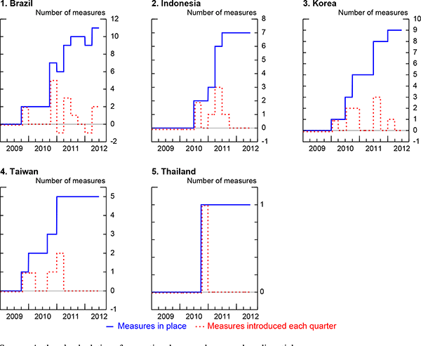 Figure 7: Figure 7 quantifies the capital control restrictions introduced by the EMEs in our sample since 2009, with five of the 12 EMEs having introduced such measures.  It shows two types of variables, namely, the cumulative number of measures in place in any given quarter (the blue solid lines), and the number of new measures introduced in any given quarter (the red dashed lines).