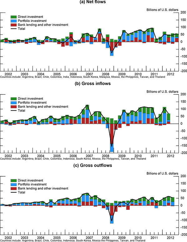 Figure 1: Figure 1 shows the total net private capital inflows (top panel) into major emerging market economies, as well as the corresponding grows inflows (middle panel) and outflows (bottom panel) at the quarterly frequency from 2002 to 2012, expressed in billions of U.S. dollars.  It also shows the main components of total flows: direct investment (green bars), portfolio investment (blue bars), and banking and other investment (red bars).