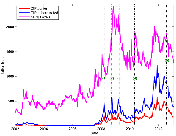 Figure 12: Figure 12 plots the price in billions of Euros as 12-month flows scaled by billions of Euros. The vertical axis ranges from 0 to approximately 2500 billion Euros. The horizontal axis ranges from 2002 to 2013 on a weekly basis. For the DIP measure based on senior debt, the price in billions of Euros holds at approximately 0 from 2002 until late-2007, increases to around 600 billion Euros in late-2011, and falls to approximately 200 billion Euros in 2013. For the DIP measure based on subordinated debt, the price in billions of Euros holds at approximately 0 until late-2007, increases to around 1200 billion Euros in late-2011, and falls to about 375 billion Euros in 2013. For the SRrisk measure, the price in billions of Euros increases to approximately 2500 billion Euros in 2009, decreases to around 1200 billion Euros in 2011, climbs to approximately 2000 billion Euros in 2012, and falls to about 1200 billion Euros in 2013. The following events are marked as vertical lines on the graph at the date of their occurrence:
(1) March 16, 2008: Bear Stearns was acquired.
(2) September 15, 2008: Lehman Brothers failed.
(3) April 2, 2009: G20 Summit.
(4) May 2, 2010: Greek government accepted € 110 billion EU-IMF support package.
(5) December 21, 2011: The first 3-year LTRO was conducted.