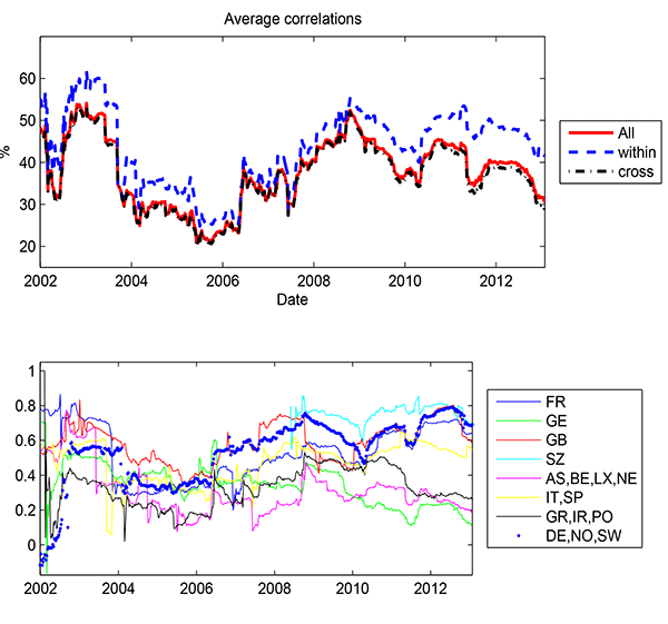 Figure 2: Figure 2 plots the time series of correlations between different groups as 12-month flows. The upper panel plots the averages of pairwise correlations for any two banks from the sample, for any two banks from the same group, and for any two banks from different groups as 12-month flows scaled by percent correlation. The vertical axis ranges from 15% to 70%. The horizontal axis ranges from 2002 to 2013 on a weekly basis. The average correlations for any two banks from the sample and the average correlations for any two banks from different groups start around 50% in 2002, fall to approximately 30% in late 2002, increase to a peak of around 52% in 2003 before falling to a minimum of 20% in 2006, and slowly increase back to 40% in 2011 before falling to 30% in 2013. The average correlations for any two banks from the same group starts around 55% in 2002, decreases to approximately 40% in late 2002, rises to a peak of around 62% in 2003 before falling to a minimum of 25% in 2006, and slowly increases back to 52% in 2011 before falling to about 40% in 2013. The lower panel plots the within-group average correlations for each of the 8 groups studied in this paper as 12-month flows scaled by correlation. The vertical axis ranges from -0.2 to 1. The horizontal axis ranges from 2002 to 2013 on a weekly basis. The within-France average correlations start at 0.8 in 2002 followed by a sharp drop to 0.4 in 2004 with a slow rise to about 0.7 in 2013. The within-Germany average correlations start at 0.7 in 2002 followed by a sharp drop to -0.2 in 2003 with a quick increase to about 0.5 in 2003 followed by a slow fall to 0.1 in 2013. The within-Great Britain average correlations start at around 0.5 in 2002 followed by a sharp increase to about 0.8 in 2003 followed by a fall to about 0.4 in 2006 with a slow increase to 0.6 in 2013. The within-Switzerland average correlations start around 0.85 in 2009 followed by a sharp decrease to about 0.6 in 2010 followed by an increase to about 0.8 in 2013. The within-Austria, Belgium, Luxembourg, and Netherlands average correlations start around 0.6 in 2002 followed by a fall to about 0.1 in 2007 followed by a slight gain to about 0.2 in 2013. The within-Italy and Spain average correlations start around 0.6 in 2002 followed by a sharp decrease to about 0 in 2003 followed by an increase to 0.6 in 2013. The within-Greece, Ireland, and Portugal average correlations start at around 0.4 in 2002 followed by a decrease to about 0 in 2005 followed by a slow climb to about 0.5 in 2009 with a decrease to about 0.3 in 2013. The within-Denmark, Norway, and Sweden average correlations start at around -0.1 in 2002, increase to about 0.6 in 2003 followed by a drop to about 0.4 in 2004, a rise to approximately 0.7 in 2009 followed by a decrease to about 0.4 in 2011, and an increase to roughly 0.8.