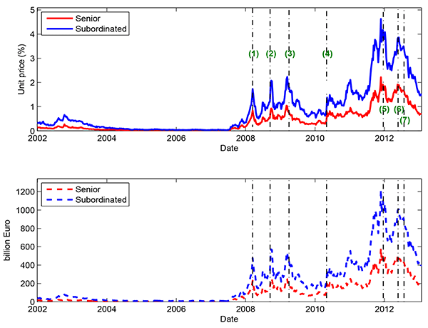 Figure 6: Figure 6 plots the time series of the systemic risk indicator, based on senior and subordinated debt information, for the European banking system, defined as the price for insuring against financial distresses and major events between 2008 and 2013. The upper panel plots the price as the cost per unit of exposure to these liabilities as 12-month flows scaled by percent of unit price. The vertical axis ranges from 0% to approximately 5%. The horizontal axis ranges from 2002 to 2013 on a weekly basis. For senior debt, the price as the cost per unit of exposure holds at approximately 0% from 2002 until late-2007, increases to around 2% in late-2011, and falls to 0.6% in 2013. For subordinated debt, the price as the cost per unit of exposure holds at approximately 0% from 2002 until late-2007, increases to around 4.5% in late-2011, and falls to about 1.5% in 2013. The lower panel plots the price in billions of Euros as 12-month flows scaled by percent of unit price. The vertical axis ranges from 0 to approximately 1200 billion Euros. The horizontal axis ranges from 2002 to 2013 on a weekly basis. For senior debt, the price in billions of Euros holds at approximately 0 from 2002 until late-2007, increases to around 500 billion Euros in late-2011, and falls to approximately 200 billion Euros in 2013. For subordinated debt, the price in billions of Euros holds at approximately 0 from 2002 until late-2007, increases to around 1200 billion Euros in late-2011, and falls to about 400 billion Euros in 2013. The following events are marked as vertical lines on the graph at the date of their occurrence:
(1) March 16, 2008: Bear Stearns was acquired.
(2) September 15, 2008: Lehman Brothers failed.
(3) April 2, 2009: G20 Summit.
(4) May 2, 2010: Greek government accepted € 110 billion EU-IMF support package.
(5) December 21, 2011: The first 3-year LTRO was conducted.
(6) May 24, 2012: Mario Draghi’s “courageous leap” speech.
(7) July 26, 2012: Mario Draghi’s “whatever it takes” speech.