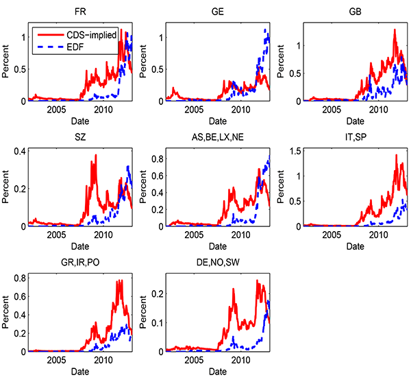 Figure 7: Figure 7 plots the time series of the risk-neutral (CDS-implied) and physical PDs (EDFs) in each of the eight economic areas. The upper left panel plots the default rates of the risk-neutral PDs and physical PDs in France as 12-month flows scaled by percent default rate. The vertical axis ranges from 0% to approximately 1.25%. The horizontal axis ranges from 2002 to 2013 on a weekly basis. For physical PDs, the percent default rate holds at approximately 0% from 2002 until 2011 and increases to around 1% in 2013. For risk-neutral PDs, the percent default rate holds at approximately 0% from 2002 until approximately 2007, increases to around 1% in 2011, and falls to approximately 0.5% in 2013. The upper center panel plots the default rates of the risk-neutral PDs and physical PDs in Germany as 12-month flows scaled by percent default rate. The vertical axis ranges from 0% to approximately 1.25%. The horizontal axis ranges from 2002 to 2013 on a weekly basis. For risk-neutral PDs, the percent default rate holds at approximately 0% from 2004 until 2007, increases to around 0.25% in 2009 and oscillates around 0.25% between 2009 and 2013. For physical PDs, the percent default rate holds at approximately 0% from 2002 until approximately 2009, and increases to around 1% in 2013. The upper right panel plots the default rates of the risk-neutral PDs and physical PDs in Great Britain as 12-month flows scaled by percent default rate. The vertical axis ranges from 0% to approximately 1.5%. The horizontal axis ranges from 2002 to 2013 on a weekly basis. For risk-neutral PDs, the percent default rate holds at approximately 0% from 2002 until 2007, increases to around 1.25% in 2011 and drops to approximately 0.3% in 2013. For physical PDs, the percent default rate holds at approximately 0% from 2002 until approximately 2009, and increases to about 0.75% in 2013 before dropping to approximately 0.4% in 2013. The middle left panel plots the default rates of the risk-neutral PDs and physical PDs in Switzerland as 12-month flows scaled by percent default rate. The vertical axis ranges from 0% to approximately 0.4%. The horizontal axis ranges from 2002 to 2013 on a weekly basis. For risk-neutral PDs, the percent default rate holds at approximately 0% from 2002 until 2007, increases to around 0.4% in 2009, drops to approximately 0.1% in 2010, and increases to 0.2% in 2012 before falling to approximately 0.1% in 2013. For physical PDs, the percent default rate holds at approximately 0% from 2002 until 2009, and increases to about 0.3% in 2012 before dropping to approximately 0.2% in 2013. The middle center panel plots the default rates of the risk-neutral PDs and physical PDs in Austria, Belgium, Luxembourg, and Netherlands as 12-month flows scaled by percent default rate. The vertical axis ranges from 0% to approximately 1%. The horizontal axis ranges from 2002 to 2013 on a weekly basis. For risk-neutral PDs, the percent default rate holds at approximately 0% from 2002 until 2007, increases to around 0.4% in 2009, drops to approximately 0.2% in 2010, and increases to about 0.6% in 2012 before falling to approximately 0.2% in 2013. For physical PDs, the percent default rate holds at approximately 0% from 2002 until 2009 and increases to about 0.8% in 2013. The middle right panel plots the default rates of the risk-neutral PDs and physical PDs in Italy and Spain as 12-month flows scaled by percent default rate. The vertical axis ranges from 0% to approximately 1.5%. The horizontal axis ranges from 2002 to 2013 on a weekly basis. For risk-neutral PDs, the percent default rate holds at approximately 0% from 2002 until 2008 and increases to around 1.4% in 2011 before falling to approximately 0.6% in 2013. For physical PDs, the percent default rate holds at approximately 0% from 2002 until 2011, and increases to about 0.5% in 2013. The lower left panel plots the default rates of the risk-neutral PDs and physical PDs in Greece, Ireland and Portugal as 12-month flows scaled by percent default rate. The vertical axis ranges from 0% to approximately 0.8%. The horizontal axis ranges from 2002 to 2013 on a weekly basis. For risk-neutral PDs, the percent default rate holds at approximately 0% from 2002 until 2007, increases to around 0.3% in 2009, drops to approximately 0.1% in 2010, and increases to 0.8% in 2011 before falling to approximately 0.2% in 2013. For physical PDs, the percent default rate holds at approximately 0% from 2002 until 2009 and increases to about 0.3% in 2012 before dropping to approximately 0.2% in 2013. The lower center panel plots the default rates of the risk-neutral PDs and physical PDs in Denmark, Norway, and Sweden as 12-month flows scaled by percent default rate. The vertical axis ranges from 0% to approximately 0.2%. The horizontal axis ranges from 2002 to 2013 on a weekly basis. For risk-neutral PDs, the percent default rate holds at approximately 0% from 2002 until 2008, increases to around 0.2% in 2009, drops to approximately 0.1% in 2010, and increases to 0.2% in 2012 before falling to approximately 0.1% in 2013. For physical PDs, the percent default rate holds at approximately 0% from 2002 until 2009, and increases to about 0.175% in 2013.