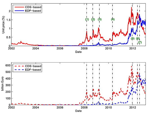 Figure 8: Figure 8 plots the time series of the systemic risk indicator, based on CDS and EDF information, for the European banking system, defined as the price for insuring against financial distresses and major events between 2008 and 2013. The upper panel plots the price as the cost per unit of exposure to these liabilities as 12-month flows scaled by percent of unit price. The vertical axis ranges from 0% to approximately 2%. The horizontal axis ranges from 2002 to 2013 on a weekly basis. For CDS-based risk indicators, the price as the cost per unit of exposure holds at approximately 0% from 2002 until late-2007, increases to around 2% in late-2011, and falls to 0.6% in 2013. For EDF-based indicators, the price as the cost per unit of exposure holds at approximately 0% from 2004 until 2009, increases to around 1.75% in late-2012, and falls to about 1.25% in 2013. The lower panel plots the price in billions of Euros as 12-month flows scaled by billions of Euros. The vertical axis ranges from 0 to approximately 600 billion Euros. The horizontal axis ranges from 2002 to 2013 on a weekly basis. For CDS-based indicators, the price in billions of Euros holds at approximately 0 from 2002 until late-2007, increases to around 600 billion Euros in late-2011, and falls to approximately 200 billion Euros in 2013. For EDF-based indicators, the price in billions of Euros holds at approximately 0 from 2002 until 2009, increases to around 500 billion Euros in late-2012, and falls to about 375 billion Euros in 2013. The following events are marked as vertical lines on the graph at the date of their occurrence:
(1) March 16, 2008: Bear Stearns was acquired.
(2) September 15, 2008: Lehman Brothers failed.
(3) April 2, 2009: G20 Summit.
(4) May 2, 2010: Greek government accepted € 110 billion EU-IMF support package.
(5) December 21, 2011: The first 3-year LTRO was conducted.
(6) May 24, 2012: Mario Draghi’s “courageous leap” speech.
(7) July 26, 2012: Mario Draghi’s “whatever it takes” speech.