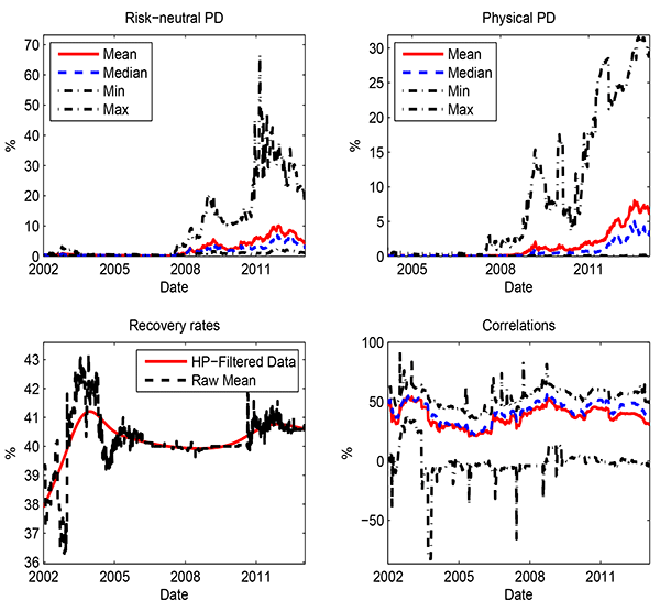 Figure 1: Figure 1 plots the time series of key credit risk factors: risk-neutral probabilities of default (PDs) implied from credit default swap (CDS) spreads, physical PDs (EDFs) reported by Moody’s KMV, recovery rates and average correlations calculated from comovement in equity returns as 12-month flows. The upper left panel shows the mean, median, minimum and maximum of risk-neutral PDs as 12-month flows scaled by probability of default (PD). The vertical axis ranges from 0% PD to 70% PD. The horizontal axis ranges from 2002 to 2013 on a weekly basis. The mean remains near zero from 2002 to 2008 and slowly increases to a peak of around 10% PD in 2012 before falling to about 5% in 2013. The median follows a similar trend, holding near zero from 2002 to 2008 and slowly increases to a peak of around 7% PD in 2012 before falling to about 4% in 2013. The minimum remains near zero from 2002 to 2013. The maximum stays near zero from 2002 to 2007, rises to around 20% PD in early 2009 before falling to about 10% PD in 2010, and increases to a peak of 65% PD in 2011 before falling to roughly 20% PD in 2013. The upper right panel shows the mean, median, minimum and maximum of physical PDs (EDFs) as 12-month flows scaled by probability of default (PD). The vertical axis ranges from 0% PD to 33% PD. The horizontal axis ranges from 2004 to 2013 on a weekly basis. The mean holds near zero from 2004 to 2008 and slowly increases to a peak of 7.5% PD in 2012. The median follows a similar trend, holding near zero from 2004 to 2008 and slowly rises to a peak of around 5% PD in 2012. The minimum remains near zero from 2005 to 2013. The maximum holds near zero from 2002 to 2007, increases to roughly 15% PD in 2009 and fluctuates between around 20% PD and 5% PD from 2009 to 2011 before increasing to approximately 33% PD in late 2012. The lower left panel shows the HP-filtered data and raw mean of recovery rates as 12-month flows scaled by the percent of claims that would be recovered if a bank defaults on its liabilities. The vertical axis ranges from 36% to 43%. The horizontal axis ranges from 2002 to 2013 on a weekly basis. The HP-filtered data increases from about 38% to 41% between 2002 and 2004, slightly falls to 40% in 2008, and slowly rises to approximately 41% in 2012. The raw mean fluctuates between 36% and 42% between 2002 and early 2004, oscillates between 40% and 43% through 2004 before falling to 39% in 2005, and holds at approximately 40% from 2006 to 2011 before fluctuating between 40% and 42% from 2011 to end 2012 before holding at around 40.75% in 2013. The lower right panel shows the mean, median, minimum and maximum of the average correlations as 12-month flows scaled by percent comovement. The vertical axis ranges from -80% to 100%. The horizontal axis ranges from 2002 to 2013 on a weekly basis. The mean reaches a peak of 50% in 2003 before falling to around 25% in 2006, increases back to 50% in 2008 and fluctuates between 20% and 30% from 2008 to 2013. The median follows a similar trend, reaching a peak of 50% in 2003 before decreasing to around 25% in 2006, increasing back to 50% in 2008 and fluctuating between 50% and 30% from 2008 to 2013. The minimum increases from 0% to 30% between 2002 and 2004 before falling to around -80% in 2004. The minimum then holds steady slightly below 0% from 2004 to 2013 with a large drop to below -20% at the end of each year from 2004 to 2008. The maximum increases to approximately 90% in 2003 from 50% in 2002 followed by a fall to around 40% in 2006 and then fluctuates between around 50% and 75% from 2007 to 2013.