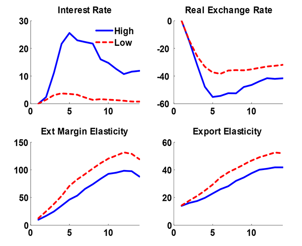 Figure 10: Figure 10 is called Response to Different Interest Rate Pathsand consists of 4 panels arranged in a 2-by-2 matrix. The upper-left panel is titled Interest Rate,the x-axis is unlabeled and ranges from 0 to 15, and the y-axis is unlabeled and ranges from 0 to 30. There are two series plotted. The first series, High,starts at (1,0) and increases quickly to its peak at (5,25). The series then decreases unevenly to end at (15,13). The second series, Low,also starts at (1,0) and increases a small amount to (4,3).  The series then declines slowly to end at (15,0). The upper-right panel is titled Real Exchange Rate,the x-axis is as in the previous panel, and the y-axis is unlabeled and ranges from -60 to 0. The series plotted are as in the previous panel. The series Highstarts at (1,0) and decreases to (5,-55). The series regains some of its losses to end at (15,-40). The series Lowalso starts at (1,0) and decreases to its trough at (5,-40). The series is then very slightly positive, ending at (15,-35). The lower-left panel is titled Ext Margin Elasticity,the x-axis is as in the previous panel, and the y-axis is unlabeled and ranges from 0 to 150. The series are as in the previous panel. The series Highstarts at (1,10) and increases steadily till it peaks at (13,80). The series then dips down to end at (15,75). The series Lowalso starts at (1,10), lies above High,and follows a similar pattern. The peak is reached at (13,125), and then the series ducks down to end at (15,110). The lower-right panel is titled Export Elasticity,the x-axis is as in the previous panel, and the y-axis is unlabeled and ranges from 0 to 60. The series are as in the previous panel. The series Highstarts at (1,15) and increases steadily to (15,40). The series Lowalso starts at (1,15) and increases evenly to (15,50).