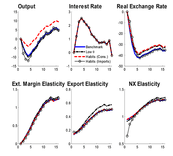 Figure 13: Figure 13 is called Sluggish Net Exportsand consists of 6 panels arranged in a 2-by-3 matrix. There are 4 series plotted on each of the panels: Benchmark,Low theta, Habits (Cons.),and Habits (Imports).The upper-left panel is titled Output,the x-axis is unlabeled and ranges from 0 to 15, and the y-axis is unlabeled and ranges from -15 to 15. The first series starts at 0 and quickly declines to its trough at (5,-10). The series then increases unsteadily to its peak at (15,5) before declining to end at (16,3). The second series matches the previous one almost exactly. The third series starts at 0 and declines rapidly to its trough at (5,-4). The series then increases unevenly to end at (16,7). the fourth series starts at 0 and declines quickly to its trough at (5,-13). The series then follows the same pattern as the first series. The upper-middle panel is titled Interest Rate,the x-axis is as before, and the y-axis is unlabeled and ranges from -1 to 3. The first series starts at 0 and quickly increases to its peak at (5,2.5). The series then declines unsteadily to end at (16,--0.3). The other three series match the firs one exactly. The upper-right panel is titled Real Exchange Rate,the x-axis is as in the previous panel, and the y-axis is unlabeled and ranges from -50 to 0. The first series starts at 0 and decreases to its trough at (5,-43). The series then increases unsteadily to (16,-38). The second series starts at 0 and decreases to its trough at (5,-40). The series then increases unevenly to end at (16,-33). The third series matches the previous one almost exactly. The fourth series matches the first one almost exactly. The lower-left panel is titled Ext. Margin Elasticity,the x-axis is as in the previous panel, and the y-axis is unlabeled and ranges from 0 to 1.5. All 4 series start at (1,0) and increase unevenly to end around (16,1.2). The bottom-middle panel is titled Export Elasticity,the x-axis is as in the previous panel, and the y-axis is unlabeled and ranges from 0 to 0.8. All 4 series start at 0.03. The first series increases steadily to (16,0.3). The second series increases steadily to (16,0.5). The third and fourth series match up almost exactly with the first series. The bottom-right panel is titled NX Elasticity,the x-axis is as in the previous panel, and the y-axis is unlabeled and ranges from 0.5 to 1.5. The first series starts at 0.05 and increases steadily to (16,1.25). The second series follows almost exactly the same pattern as the previous one, but finishes at (16,1.35). The third series matches up almost exactly with the first series. The fourth series starts at 0.4 and increases steadily to end at (16,1.25).