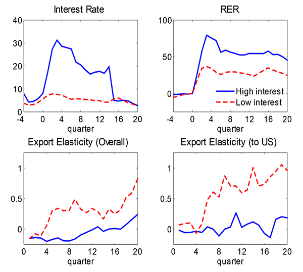 Figure 2: Figure 2 depicts the average interest rate and real exchange rate movements along with the mean export elasticity with respect to the real exchange rate to the US and to all countries for the group of high interest rate countries and the group of low interest rate countries. Figure 2 is a two-by-two panel. The upper-left panel is titled Interest Rate,the x-axis is labeled quarterand ranges from -4 to 20, and the y-axis is unlabeled and ranges from 0 to 40. The series for high interest rate countries starts at (-4,8) and dips down to (-3,5). Then it spikes up to (3,30) before decreasing steadily back down to (15,20). It then decreases more rapidly to finish at (20,3). The series for  low interest rate countries starts at (-4,3) and increases slowly to around (2,7). From here, it decreases slowly for the rest of the time period, finishing at (20,2). The upper-right panel is titled RER,the x-axis is labeled quarterand ranges from -4 to 20, and the y-axis is unlabeled and ranges from -4 to 100. The series for the high interest rate countries is flat from (-4,0) to (0,0) until the real exchange rate increases rapidly from here to around (3,75). From this peak, there is a steady decline down to about (20,50). The series for low interest rate countries follows a similar pattern to that of the high interest series. However, the peak comes around (3,25). From there, the series is mostly constant till the end. The lower-left panel is titled Export Elasticity (Overall),the x-axis is labeled quarterand ranges from 0 to 20, and the y-axis is unlabeled and ranges from below 0 to above 1. The series for the high interest countries begins below 0 and stays constant till around the 8th quarter. From here it increases steadily till the 20th quarter, where it reaches an elasticity of 0.25. The series for the low interest countries starts at the same value as the series for high interest countries. It increases rapidly to about 0.25 by the 5th quarter. It then stays fairly constant till the 16th quarter before spiking upwards to reach 0.75 by the 20th quarter. The lower-right panel is titled Export Elasticity (to US),the x-axis is labeled quarterand ranges from 0 to 20, and the y-axis is unlabeled and ranges from below 0 to above 1. The series for the high interest countries starts at around (1,0). It zig-zags up and down, reaching a peak in the 11th quarter of 0.25 and a trough in 17th quarter of about -0.15. The series finishes at about 0.2. The series for low interest countries starts at a bit above 0. It generally increases rapidly and then unevenly for the whole period, ending at around 1.