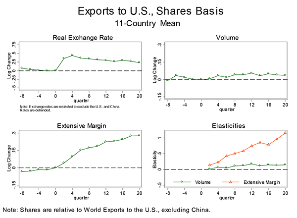 Figure 3A:Figure 3A is called Dynamics of Exports to US - Share basis.There are four panels, arranged in a two-by-two matrix. The upper-left panel is titled Real Exchange Rate,the x-axis is labeled quarterand ranges from -8 to 20, and the y-axis is labeled Log Changeand ranges from below -0.5 to above 0.75. The series starts at a value of about 0.1 and decreases till the 0th quarter to a value of 0. It then increases rapidly to reach a peak of 0.5 in the 4th quarter. The series declines slowly to finish at about 0.25. The upper-right panel is titled Volume,the x-axis is as before, and the y-axis is as before with the range now from below -0.15 to above 0.3. This series starts around 0 is stays relatively constant the whole time. It does being to rise slightly after the 3rd quarter peaking at about 0.15 in the 12th quarter. The series ends at about 0.1. The lower-left panel is titled Extensive Margin,the x-axis is as the previous panel, and the y-axis is as the previous panel. This series starts at around -0.02 and increases steadily. It crosses the x-axis at the 0th quarter, and reaches its peak at the end of the period at a value of about 0.25. The lower-right panel is titled Elasticities,the x-axis is as the previous panel, and the y-axis is labeled Elasticityand ranges from below -0.5 to above 1. There are two series plotted: Volumeand Extensive Margin.Volumestarts around the 2nd quarter at 0 and increases slowly to about 0.1 in the 12th quarter. From here it stays just about flat. Extensive Marginstarts in the 2nd quarter from about 0.1. It increases to reach its peak at the end of the period of just greater than 1.