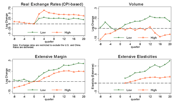 Figure 4: Figure 4 is called Exports to US by Interest Rate.There are 4 panels arranged in a 2-by-2 matrix. The upper-left panel is titled Real Exchange Rates (CPI-based),the x-axis is labeled quarterand ranges from -8 to 20, and the y-axis is labeled Log Changeand ranges from -0.5 to 0.75. There are two series plotted here. The first is Low.This series starts in the 0th quarter at a value of 0. It increases till the 4th quarter, where it reaches a value of 0.25, and then it stays fairly constant from here on out, ending at about the same value. The second series is High.This series starts at about 0.1, and it decreases till the 0th quarter, where it reaches 0. It then increases to 0.6 by the 5th quarter, and from here it declines to end at 0.4. The upper-right panel is titled Volume,the x-axis is as in the previous panel, and the y-axis is labeled Log Changeand ranges from -0.15 to 0.3. The series plotted are as in the previous panel. Lowstarts at 0.01 and reaches 0.08 by the -5th quarter. It then turns negative, reaching 0 by the -2nd quarter, and bottoms out at -0.01 by the-1st quarter. The series increases to reach 0 by the 0th quarter and continues to increase, peaking at 0.15 in the 12th quarter. From here, it is constant to slightly negative, ending at 0.08. Highstarts at -0.15 and increases to 0 by the 0th quarter. It bounces around this value before turning negative to end at -0.08. The bottom-left panel is titled Extensive Margin,the x-axis is as in the previous panel, and the y-axis is as in the previous panel. The series plotted are as in the previous panel. Lowstarts at 0.01 and decreases slightly to 0 by the 0th quarter. It increases for the rest of the period to end at 0.25. Highstarts at -0.1 and increases, crossing the x-axis at the 0th quarter, to peak at 0.15 in the 14th quarter. It stays just about constant for the rest of the period. The lower-right panel is titled Extensive Elasticities,the x-axis is as in the previous panel, and the y-axis is labeled Elasticity (Extensive)and ranges from -0.5 to 1. The series plotted are as in the previous panel. Lowstarts in the 2nd quarter at a value of 0.25 and increases to reach a peak at the end of the period of greater than 1. Highstarts in the 2nd quarter at a value of 0 and increases to end at a peak of 0.25.