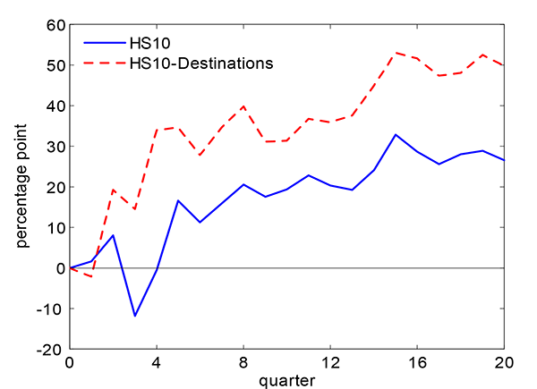 Figure 5:Figure 5 is called Share of Export Growth to US Accounted for by Extensive Margin.The x-axis is labeled quarterand ranges from 0 to 20, and the y-axis is labeled percentage pointand ranges from -20 to 60. There are 2 series plotted. The first is HS10.This series starts at 0 and reaches 8 around the 2nd quarter. It turns downward, reaching -10 by the 3rd quarter, and then the trend is reversed, till the peak is reached at 30 by the 16th quarter. The series starts to decrease, ending at 25. The second series is HS10-Destinations.This series starts at 0 and immediately dips down to -2 by the 1st quarter. It increases for the rest of the period, albeit with some ups and downs, and it peaks around 55.