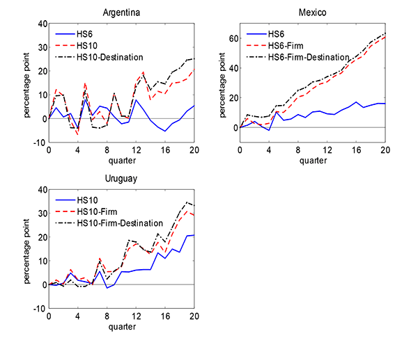 Figure 6: Figure 6 is called Decomposition of Export Growth by Extensive Margin Measures.There are 3 panels arranged in a 2-by-2 matrix with the lower-right panel missing. The upper-left panel is titled Argentina,the x-axis is labeled quarterand ranges from 0 to 20, and the y-axis is labeled percentage pointand ranges from -10 to 40. There are 3 series plotted. The first series is HS6.This series starts at 0 and zig-zags up and down till the 12th quarter. The peak is reached in the 3rd quarter at a value of 9, and after the 3rd quarter the series decreases till the 16th quarter to a value of -5. From here, the series increases to end at 5. The second series is HS10.This series starts at 0 and zig zags up and down with greater volatility than HS6.The peak is reached in the 13th quarter at 20, and the trough is reached at the 4th quarter at -8. From the14th quarter, at a value of 9, the series starts to increase steadily to end at 20 again. The third series, HS10-Destination,begins at 0 and zig-zags until the 15th quarter. It reaches it's trough twice, in the 4th and 7th quarters, at a value of -4, and from the 15th quarter onwards, the series increases to end at its peak of 25. The upper-right panel is titled Mexico,the x-axis is as in the previous panel, and the y-axis is labeled percentage pointand ranges from below 0 to above 60. There are 3 series plotted here. The first series, HS6,begin at 0 and follows a jagged pattern till the 6th quarter. It reaches its trough in the 4th quarter at a value of just less than 0, and from the 6th quarter onwards the series increases steadily to end at 18. The second series, HS6-Firm,starts at 0 and increases fairly constantly throughout the period to end at a value of 60. The third series, HS6-Firm-Destination,also starts at 0, lies just above, and follows a similar pattern to HS6-Firm.This series ends at a value just above 60.The lower-left panel is titled Uruguay,the x-axis is as before, and the y-axis is labeled percentage pointand ranges from -10 to 40. There are 3 series plotted. The first series, HS10,starts at 0, rises and falls till the 8th quarter, and hits its trough in the 8th quarter, at a value of -0.5. From here, it increases unevenly to end at a value of 20.5. the second series, HS10-Firm,starts at 0, zig-zags till the 6th quarter, and hits 0 twice more in this span, in the 3rd and 6th quarters. From the 6th quarter, the series increases to end around 30. The third series, HS10-Firm-Destination,starts at 0, lies sometimes below and sometimes above the previous series, and follows the pattern of the previous series. The trough is reached in the 5th quarter at a value of -0.5, and the series ends around 35.