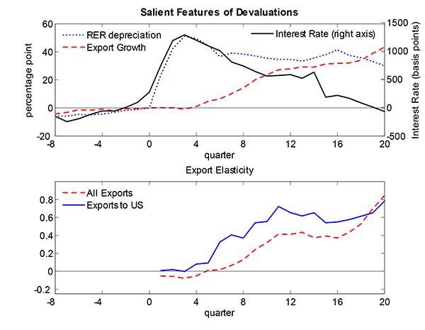 Figure 1: Figure 1 consists of two panels in a two-by-one matrix. The top panel shows the dynamics of the average exchange rate depreciation, interest rate, and exports in a 28-quarter window around the devaluations of the 11 emerging market economies and related crises described in the main text. The x-axis labeled quarterand ranges from -8 to 20. The left y-axis is labeled percentage pointand ranges from -20 to 60. The right y-axis is labeled Interest Rate (basis points)and ranges from -500 to 1500. The average exchange rate depreciation starts at around (-8,-5) and increases slowly till the point (0,0). It then increases rapidly till around (3,50) at which point it decreases slowly till about (20,30). Export growth also begins around (-8,-5) and grows slowly or stays just about constant till (4,0). Here, it increases steadily till it reaches (20,42). The interest rate starts at the same point as the other two series, (-8,-5). It grows slowly till around (-2,0). Here, it grows rapidly till about (3,5). It then decreases unevenly till around (20,-3). The bottom panel is titled Export Elasticity,the x-axis is labeled quarter,and the y-axis is unlabeled. The x-axis ranges from -8 to 20, and the y-axis ranges from -0.2 to above 0.8. There are two data series plotted: All Exportsand Exports to US.All Exportsstarts around (1,-0.05) and rises steadily till (11,0.4). The elasticity goes from negative to positive around quarter 5. The series stays about constant from quarter 11 to quarter 16, and then it increases quickly to end at (20,0.8). Exports to USstarts at (1,0). It increases unevenly till (11,0.75). From there, it is constant to slightly negative before picking up again around (16,0.6) to end at about (20,0.8).