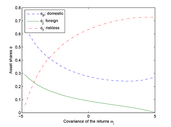 Figure 2: Figure 2 plots the simulated fractions of investment employed in a foreign economy, Φ_i, using an expropriation parameter, α_i, of 0.5 and a range of plausible values for its covariance with the domestic economy, ω_i. The vertical axis ranges from 0 to positive 0.8 for Φ_i. The horizontal axis ranges from negative 5 to positive 5 for ω_i. The plot shows a negative relation between the fraction of investment employed in the foreign economy, Φ_i, and its covariance with the domestic economy, ω_i.