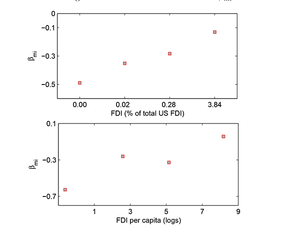 Figure 3: In Figure 3 countries are sorted by their stock of FDI from the U.S., scaled either by the total stock of U.S FDI across all recipient countries (top panel) or by population (bottom panel) and are then grouped in quartiles. The top panel plots the average U.S. FDI as a percent of U.S total FDI for the quartiles (horizontal axis) and the average covariance risk measure,β_mi, for the quartiles (vertical axis). The horizontal axis ranges from 0 to 3.84, the vertical axis ranges from negative 0.5 to 0. The panel shows that β_(mi )is positively correlated with the measure of FDI. The bottom panel plots the average U.S. FDI per capita for the quartiles (horizontal axis) and the average covariance risk measure,β_mi, for the quartiles (vertical axis). The horizontal axis ranges from ranges from 0 to positive 9, the vertical axis ranges from negative 0.7 to positive 0.1. The panel shows that β_(mi )is positively correlated with the measure of FDI.