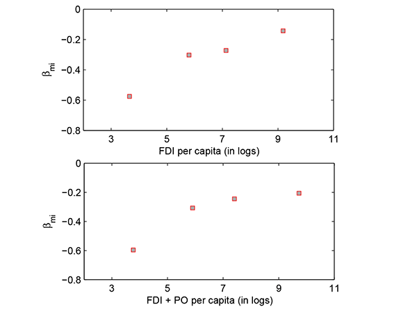 Figure 5: In the top panel of Figure 5 countries are sorted by their stock of FDI per capita (in logs) and are then grouped in quartiles. The panel plots the average stock of FDI per capita (in logs) for the quartiles (horizontal axis) and the average covariance risk measure,β_mi, for the quartiles (vertical axis). The horizontal axis ranges from 0 to positive 11, the vertical axis ranges from negative 0.8 to zero. The plot shows a positive correlation between FDI per capita and the covariance risk measure,β_mi. In the bottom panel of Figure 5 countries are sorted by their stock of total foreign investment per capita (in logs) and are then grouped in quartiles. Total foreign investment is defined as foreign direct investment plus portfolio investment. The panel plots the average stock of total foreign investment per capita (in logs) for the quartiles (horizontal axis) and the average covariance risk measure,β_mi, for the quartiles (vertical axis). The horizontal axis ranges from 0 to positive 11, the vertical axis ranges from negative 0.8 to zero. The plot shows a positive correlation between total foreign investment per capita and the covariance risk measure,β_mi.