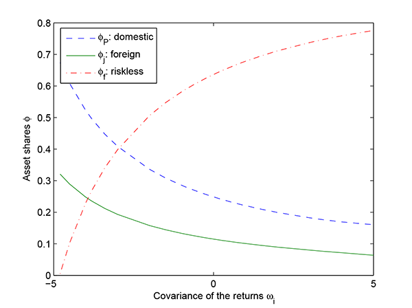 Figure 1: Figure 1 plots the simulated fractions of investment employed in a foreign economy, Φ_i, using an expropriation parameter, α_i, of 0.1 and a range of plausible values for its covariance with the domestic economy, ω_i. The vertical axis ranges from 0 to positive 0.8 for Φ_i. The horizontal axis ranges from negative 5 to positive 5 for ω_i. The plot shows a negative relation between the fraction of investment employed in the foreign economy, Φ_i, and its covariance with the domestic economy, ω_i.