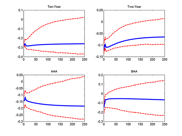 Figure 2: Note: All numbers are approximate. The upper-left graph of figure 2 plots the impulse response of the ten-year government bond yields in the United States, as well as the 90 percent bootstrap confidence intervals of said response, to a monetary surprise consisting of a 25 basis point easing of the ten-year government bond yields in the United States. The vertical axis ranges from -0.4 to 0.1 (-40 to 10 basis points). The horizontal axis ranges from 0 to 250 days. Ten-year yields decrease from -25 basis points at day 0 to -29 bps  at day 10 before increasing smoothly (at a decelerating rate), through 27 bps at day 100, to -26 bps at day 250. The upper confidence bound smoothly increases at a decelerating rate from -25 bps at day 0, through -1 bps at day 100, and crosses the zero significance line between day 200 and 250. The lower confidence bound falls from -25 bps at day 0 to -33 at day 10 before decreasing at a constant rate to -38 bps at day 250.

The upper-right graph of figure 2 plots the impulse response of the two-year government bond yields in the US, as well as the 90 percent bootstrap confidence intervals of said response, to a monetary surprise consisting of a 25 basis point easing of the ten-year government bond yields in the United States. The vertical axis ranges from -0.15 to 0.05 (-15 to 5 basis points). The horizontal axis ranges from 0 to 250 days. Two-year yields drop just above 10 basis points on impact and then increase then increase smoothly to -7 bps at day 250. The upper confidence bound starts from -13 bps before crossing the zero line between day 150 and 200. The lower confidence bound starts from -14 bps and then increases smoothly, to about -1 bps at day 250.

The lower-left graph of figure 2 plots the impulse response of AAA bond yields in the United States, as well as the 90 percent bootstrap confidence intervals of said response, to a monetary surprise consisting of a 25 basis point easing of the ten-year government bond yields in the United States. The vertical axis ranges from -0.3 to 0.05 (-30 to 5 basis points). The horizontal axis ranges from 0 to 250 days. AAA yields drop about 15 basis points between day 0 and day 10 before smoothly decreasing to about 19 basis points by day 250. The upper confidence bound starts from -12 bps and crosses the zero line around day 150. The lower confidence bound decreases from -20 bps to about -28 at day 250.

The lower-right graph of figure 2 plots the impulse response of BAA bond yields in the United Stated, as well as the 90 percent bootstrap confidence intervals of said response, to a monetary surprise consisting of a 25 basis point easing of the ten-year government bond yields in the US. The vertical axis ranges from -0.3 to 0.2 (-30 to 20 basis points). The horizontal axis ranges from 0 to 250 days. BAA yields drop 15 basis points on impact and reach -8 bps by day 250. The upper confidence bound starts at -15 bps and crosses the zero line after 15/20 days. The lower confidence bound starts at -20 bps at day 0 and reaches -23 bps by day 250.
