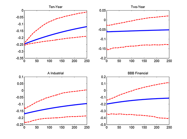 Figure 5: Note: All numbers are approximate. The upper-left graph of figure 5 plots the impulse response of the ten-year government bond yields in the Japan, as well as the 90 percent bootstrap confidence intervals of said response, to a monetary surprise consisting of a 25 basis point easing of the ten-year government bond yields in the Japan. The vertical axis ranges from -0.35 to 0 percent. The horizontal axis ranges from 0 to 250 days. Ten-year yields increase smoothly from -0.25 at day 0, through -0.19 at day 100, to -0.18 at day 250. The upper confidence bound smoothly increases from -0.23 at day 0 to -0.01 at day 250. The lower confidence bound increases at a constant rate from -0.27 at day 0 to -0.19 at day 250.

The upper-right graph of figure 5 plots the impulse response of the two-year government bond yields in the Japan, as well as the 90 percent bootstrap confidence intervals of said response, to a monetary surprise consisting of a 25 basis point easing of the ten-year government bond yields in the Japan. The vertical axis ranges from -0.2 to 0.05 percent. The horizontal axis ranges from 0 to 250 days. Two-year yields drop to -0.04 at day 0 and hover around -0.05 through day 250. The upper confidence bound increases at a constant rate from -0.025 at day 0 crossing zero before day 100. The lower confidence bound increases smoothly from -0.16 at day 0 to -0.13 at day 250.

The lower-left graph of figure 5 plots the impulse response of the A Industrial bond yields in Japan, as well as the 90 percent bootstrap confidence intervals of said response, to a monetary surprise consisting of a 25 basis point easing of the ten-year government bond yields in the Japan. The vertical axis ranges from -0.25 to 0.1 percent. The horizontal axis ranges from 0 to 250 days. A Industrial yields increase smoothly from -0.17 at day 0, through -0.14 at day 100, to -0.1 at day 250. The upper confidence bound smoothly increases from -0.13 at day 0 just about zero by day 250. The lower confidence bound increases smoothly from -0.24 at day 0, through -0.21 at day 100, to -0.19 at day 250.

The lower-right graph of figure 5 plots the impulse response of the BBB Financial bond yields in the Japan, as well as the 90 percent bootstrap confidence intervals of said response, to a monetary surprise consisting of a 25 basis point easing of the ten-year government bond yields in the Japan. The vertical axis ranges from -0.5 to 0.2 percent. The horizontal axis ranges from 0 to 250 days. BBB Financial yields drop -0.2 percentage point at day 0, through -0.17 at day 100, to -0.1 at day 250. The upper confidence bound smoothly increases from -0.14 at day 0 crossing 0 at day 100. The lower confidence bound decreases smoothly from -0.35 at day 0 to -0.4 at day 250.