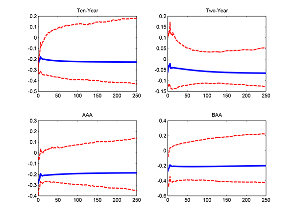 Figure 6: Note: All numbers are approximate. The upper-left graph of figure 6 plots the impulse response, using identification through heteroskedasticity, of the ten-year government bond yields in the United States, as well as the 90 percent bootstrap confidence intervals of said response, to a monetary surprise consisting of a 25 basis point easing of the ten-year government bond yields in the United States. The vertical axis ranges from -0.5 to 0.2 percent. The horizontal axis ranges from 0 to 250 days. Ten-year yields drop -0.25 at day 0 and then hover around -0.22 until day 250. The upper confidence bound rises from -0.25 at day 0 and crosses zero by day 25. The lower confidence bound drops from -0.25 at day 0 to -0.43 at day 250.

The upper-right graph of figure 6 plots the impulse response, using identification through heteroskedasticity, of the two-year government bond yields in the United States, as well as the 90 percent bootstrap confidence intervals of said response, to a monetary surprise consisting of a 25 basis point easing of the ten-year government bond yields in the United States. The vertical axis ranges from -0.15 to 0.2 percent. The horizontal axis ranges from 0 to 250 days. Two-year yields initially drop about 5 bps before decreasing smoothly another couple of basis points by day 250. The upper confidence bound is always positive. The lower confidence bound hovers around        -0.13/-0.15 over the period. 

The lower-left graph of figure 6 plots the impulse response, using identification through heteroskedasticity, of the AAA bond yields in the United States, as well as the 90 percent bootstrap confidence intervals of said response, to a monetary surprise consisting of a 25 basis point easing of the ten-year government bond yields in the United States. The vertical axis ranges from -0.4 to 0.3 percent. The horizontal axis ranges from 0 to 250 days. AAA yields drops about 0.29 percentage points at day 0 before increasing smoothly to -0.19 at day 250. The upper confidence bound starts from -0.05 and turns positive quite fast. The lower confidence bound rises from -0.4 at day 0 to -0.26 at day 5 before it decreases at a constant rate to -0.35 at day 250.

The lower-right graph of figure 6 plots the impulse response, using identification through heteroskedasticity, of the BAA bond yields in the United States, as well as the 90 percent bootstrap confidence intervals of said response, to a monetary surprise consisting of a 25 basis point easing of the ten-year government bond yields in the United States. The vertical axis ranges from -0.6 to 0.4 percent. The horizontal axis ranges from 0 to 250 days. BAA yields drop to -0.25 at day before remaining constant at -0.2 until day 250. The upper confidence bound rises from -0.05 at day 0 and quickly turns positive. The lower confidence bound rises from -0.47 at day 0 to -0.41 at day 5 before it remains constant at -0.41 until day 250.