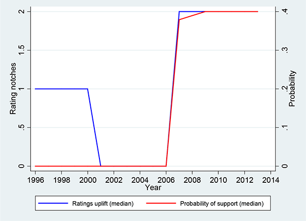 Figure 2: The figure shows the evolution of average and median government support since 1996 for all banks included in the sample. Support tends to increase during periods of economic distress, as was the case during the East Asian and Russian crises of the late 1990s, and the recent financial crisis.  The blue line represents median government support (by year) measured by the difference between a bank’s BFSR and its long-term foreign currency deposit rating, as measured by Moody’s.  The red line (right scale) represents the median of the same measure converted to probabilities of default as in Gropp et al. (2011).