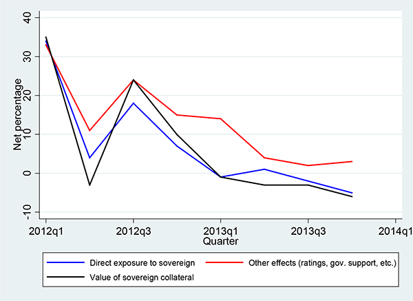 Figure 3: Figure 3 presents the euro-area banks’ responses to the questions related to the link between sovereign risk and bank funding.  The three lines in the figure show the difference, in percentage points, between the shares of banks reporting that a factor contributed to a deterioration of the banks’ funding conditions and those that reported that it contributed to an easing of funding conditions.  The answers are weighted based on the share loans outstanding of each country in total euro-area lending.  As shown in the figure, the three factors were significant contributors to banks’ funding conditions in early 2012, a period of heightened sovereign stress in the euro area.  After that episode, the importance of these factors has decreased substantially, with the exception of mid-2012, when Greece restructured its debt.