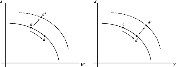 Figure 2: Figure 2 consists of two graphs presented in a 1x2 matrix.  Left Panel -
The solid line in the left panel is the real wage (W) /job-utility (J) frontier.  It is in the first quadrant and is concave about the origin, stretching between the vertical axis (the real wage) and the horizontal axis (job utility).  There are two points on this line, a and b, with a closer to the job-utility axis and b the wage axis. Movement along the frontier from point a to b indicates a tradeoff of higher real wages for less job-utility, a higher real wage is obtained at point b but b also involves lower job-utility than point a.  Such a movement would tend to reduce work hours. A dashed line exists in the graph, representing an outward shift of the wage/job-utility frontier away from the origin. The point a prime on the dashed line represents the new optimal choice on this frontier with both higher wages and higher job utility than the original choice represented by point a.  An arrow pointing northeast from point a on the solid line to point a prime on the dashed line indicates the shift from one frontier to the next. Right Panel - The solid line in the right panel is the job-utility (J) /output (Y) frontier.  It is in the first quadrant and is concave about the origin.  Here the vertical axis represents a measure of job utility and the horizontal axis represents output.  There are two points on this line, c and d, with c closer to the job-utility (vertical) axis and b the production axis.  Movement along the frontier from point c to d indicates a tradeoff of higher production for less job-utility in that a higher level of production occurs at point d but d also involves lower job-utility than point c.  
A dashed line exists in the graph, representing an outward shift of the job-utility/output frontier away from the origin. The point d prime on the dashed line represents the new optimal choice on this frontier with both higher job utility and higher output than the original choice, represented by point d.  An arrow pointing northeast from point d on the solid line to point d prime on the dashed line indicates the shift from one frontier to the next.