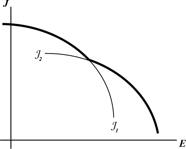 Figure 3: Figure 3 consists of a single graph. The vertical axis is labeled J (jobs) and the horizontal axis is labeled E (enjoyment). There are two lines on the graph, labeled J sub 1 and J sub 2. Both lines are concave about the origin. Line J_1 represents the outcome of Productive Technique 1 which yields relatively higher job utility at lower levels of effort.  Compared to line J sub 2, line J sub 1 is higher on the y-axis and closer to the origin on the x-axis.  Line J_2 represents the outcome of Productive Technique 2 which yields higher job utility at relatively higher levels of effort, so it is lower on the y-axis and further to the right on the x-axis relative to line J_1.  The lines cross once, about two-thirds of the way through each line past the apex.  The lines are each bold until they cross, and are of lesser thickness where one line extends between the other line and the origin.  The bold segment of each line represents achieving the highest levels of utility on the two production functions.  This line is not perfectly concave about the origin but, instead, dips inward toward the point where J sub 1 and J sub 2 cross.