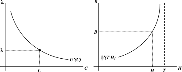 Figure 4: Figure 4 consists of two graphs presented in a 1x2 matrix.  

Left Panel - The solid line in the left panel is the λ /consumption (C) frontier, labeled by U'(C).  The line is in the first quadrant and is convex away from the origin, stretching between the vertical axis, λ (the costate variable giving the marginal value of real wealth), and the horizontal axis, C (consumption).  A point λ exists on the vertical axis with a dotted line extending to line U'(C) parallel to the horizontal axis.  A point C also exists on the horizontal axis. A dotted line extends out vertically from point C to line U'(C), which meets the other dotted line at a marked but unlabeled point on line U^' (C).  This point represents the determination of the optimal choice of consumption (C).

Right Panel - The solid line in the right panel is the labor-hours supply function, labeled as ɸ’(T-H).  The labor-hours supply function is thus a function of the time endowment less total work hours.  This line is concave about the vertical axis and is the shape of the lower-right quadrant of the unit circle with the origin about the coordinate (0,1). The horizontal axis is labeled H (hours) and the vertical axis B (net job benefits). A point B exists on the vertical axis with a dotted line parallel to the horizontal axis extending from point B to the curve ɸ’(T-H).  A point H exists on the horizontal axis with a dotted line extending vertically to the point at which the dotted line extending from point B intersects ɸ’(T-H). An additional point T, representing the time endowment, exists on the horizontal axis such that T > H. A dashed line extends vertically from T and marks the outer bound of the labor-hours supply function.